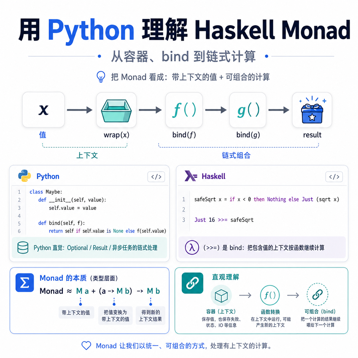 用 Python 解释 Haskell Monad