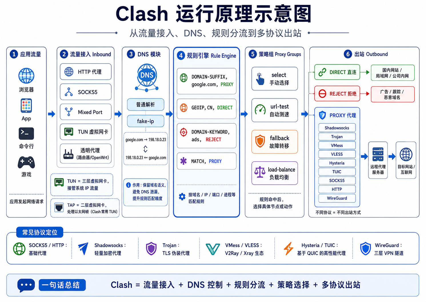 Clash 的运行原理（1）：从虚拟网卡到 DNS 分流